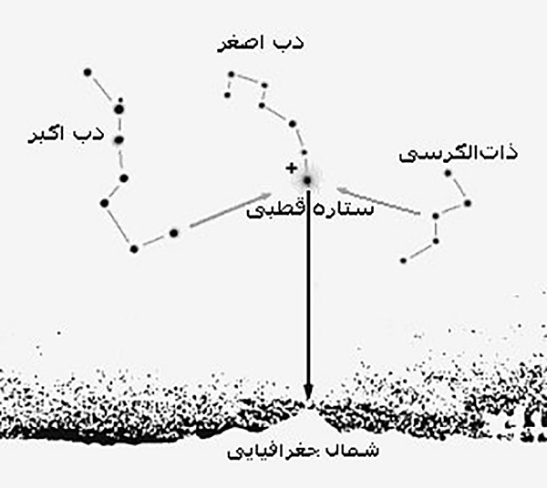 یافتن ستاره قطبی از دب اکبر